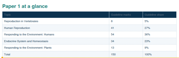 Grade 12 Life Sciences Paper 1 Study Guide